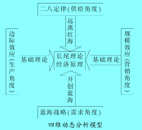 Image:四維動態(tài)分析模型.jpg