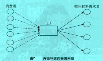 Image:再循環(huán)逆向物流網(wǎng)絡(luò).jpg