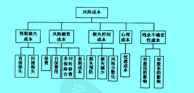 風(fēng)險(xiǎn)成本的構(gòu)成