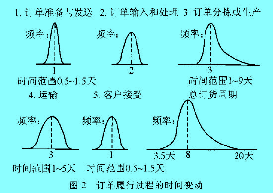 Image:圖2 訂單履行過(guò)程的時(shí)間變動(dòng).jpg