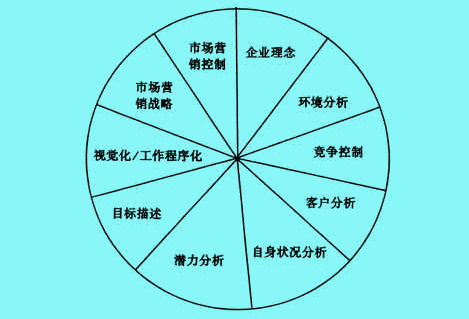 戰(zhàn)略十步驟系統(tǒng)