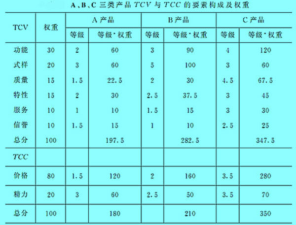 ABC三類產(chǎn)品TCY與TCC的要素構(gòu)成及權(quán)重