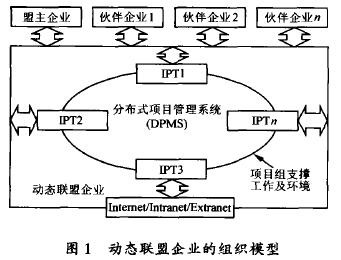 Image:動(dòng)態(tài)聯(lián)盟企業(yè)的組織模型.jpg