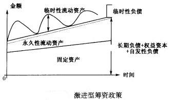 Image:激進型籌資政策.jpg
