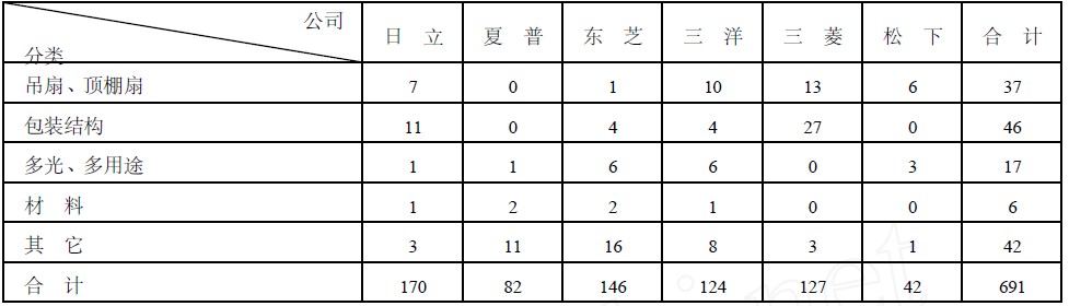 Image:日本6家公司申請專利技術(shù)構(gòu)成.jpg