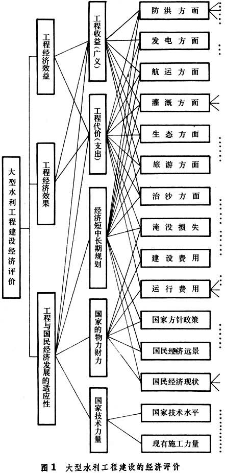 Image:大型水利工程建設(shè)的經(jīng)濟(jì)評(píng)價(jià).jpg