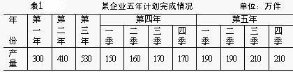 計(jì)劃完成程度相對(duì)指標(biāo)