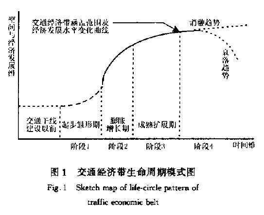 Image:交通經(jīng)濟(jì)帶圖1.jpg
