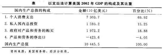 Image:以支出法計(jì)算美國2002年GDP的構(gòu)成及其比重.jpg