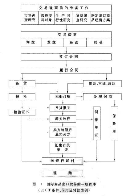 Image:國(guó)際商品出口貿(mào)易的一般程序.jpg