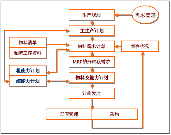 能力需求計(jì)劃