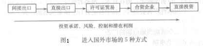 進(jìn)入國外市場的5種方式.jpg