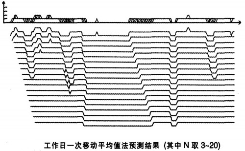 工作日一次移動平均值法預(yù)測結(jié)果(其中N取3-20)