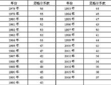 恩格爾系數統(tǒng)計數據